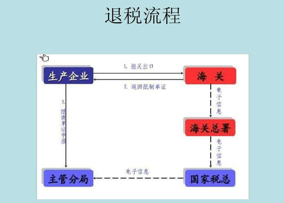 出口退税是什么意思退税流程